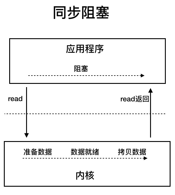 JAVAOOA模型 java io模型详解_数据