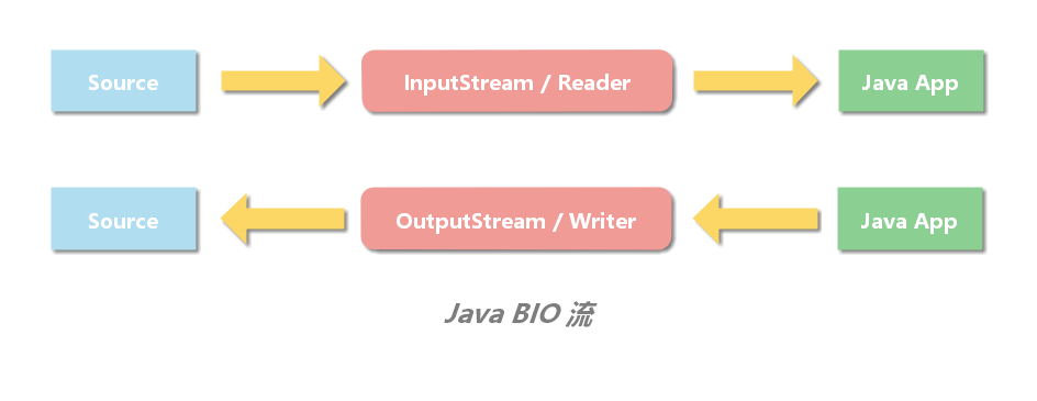 JAVAOOA模型 java io模型详解_JAVAOOA模型_05