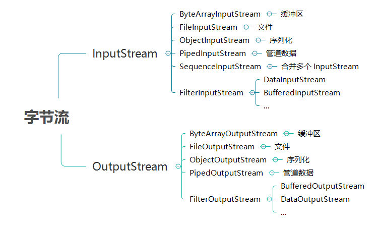 JAVAOOA模型 java io模型详解_JAVAOOA模型_06