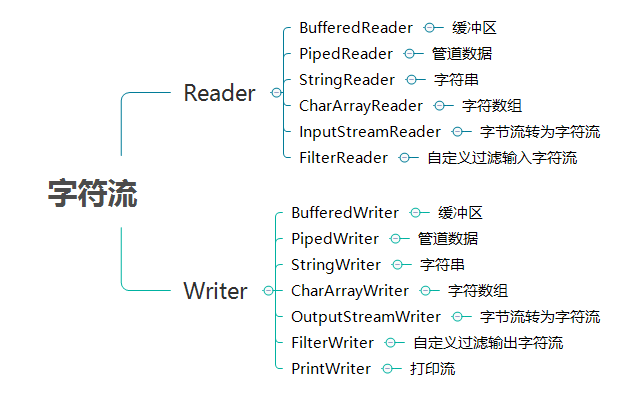 JAVAOOA模型 java io模型详解_数据_07