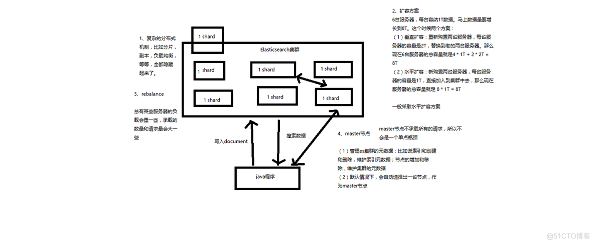 es分片状态 initializing es分片是什么意思_json