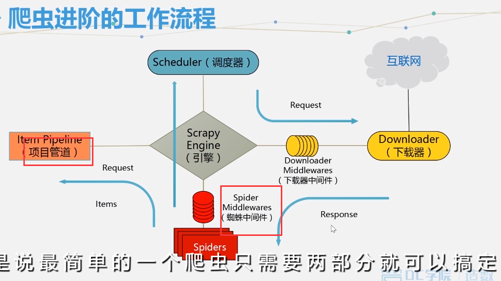 下载scrapy加镜像 scrapy如何安装_ci_03