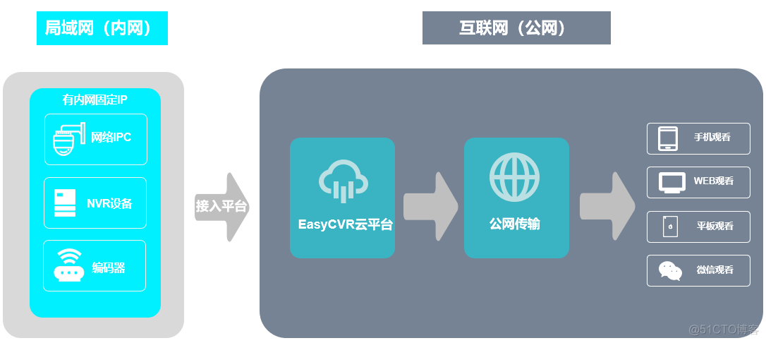 视频监控汇聚融合方案 视频监控整合_音视频