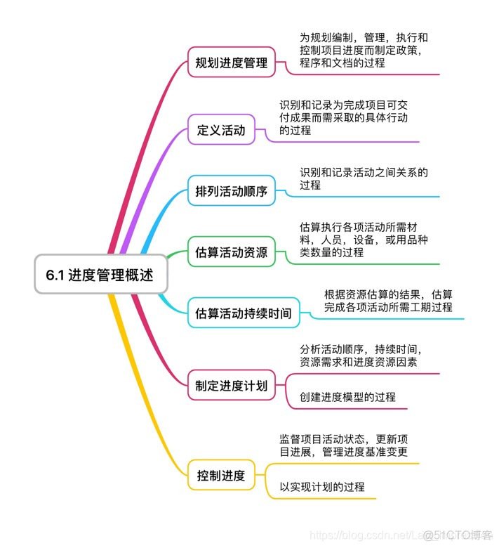 进度管理系统业务架构 进度管理图示_依赖关系_02