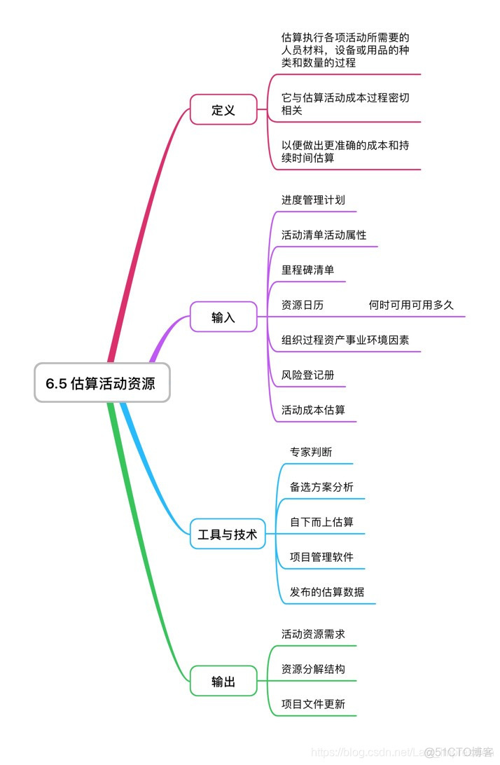 进度管理系统业务架构 进度管理图示_依赖关系_06