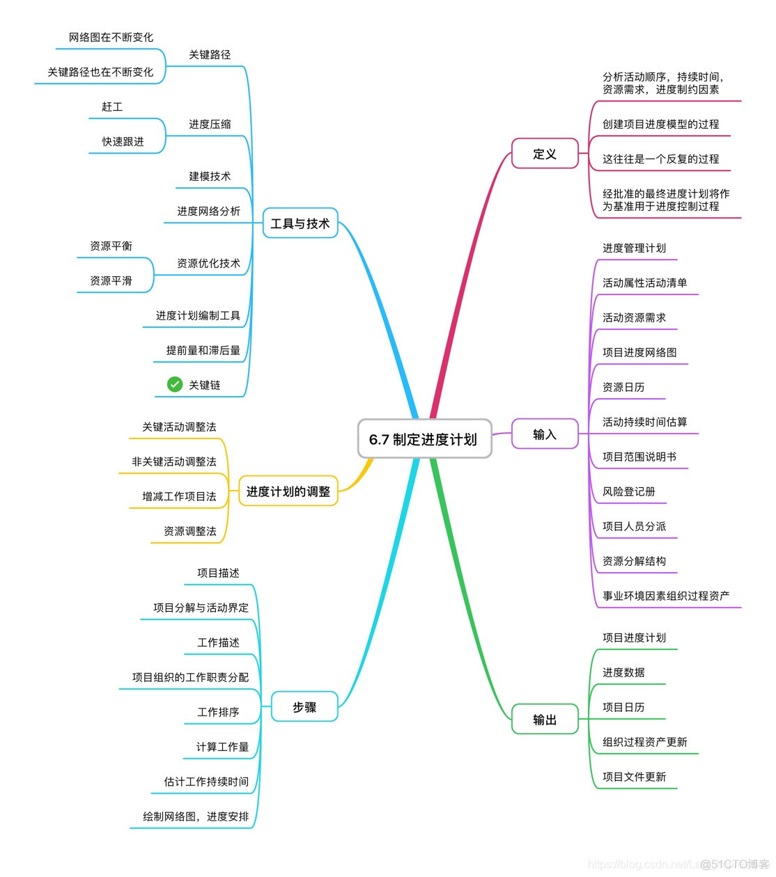 进度管理系统业务架构 进度管理图示_关键路径_09