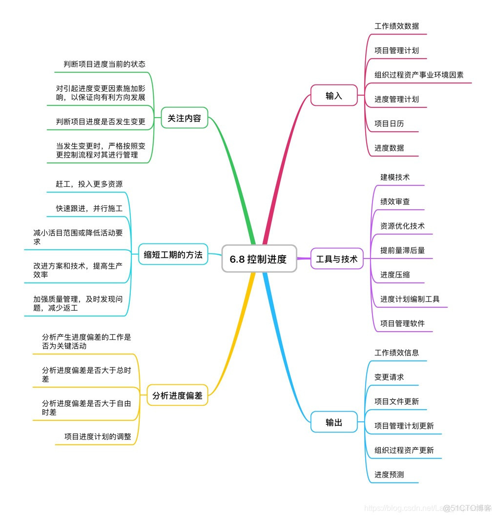 进度管理系统业务架构 进度管理图示_依赖关系_10