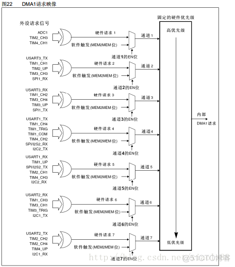 cubemx 串口dma配置 串口和dma_DMA