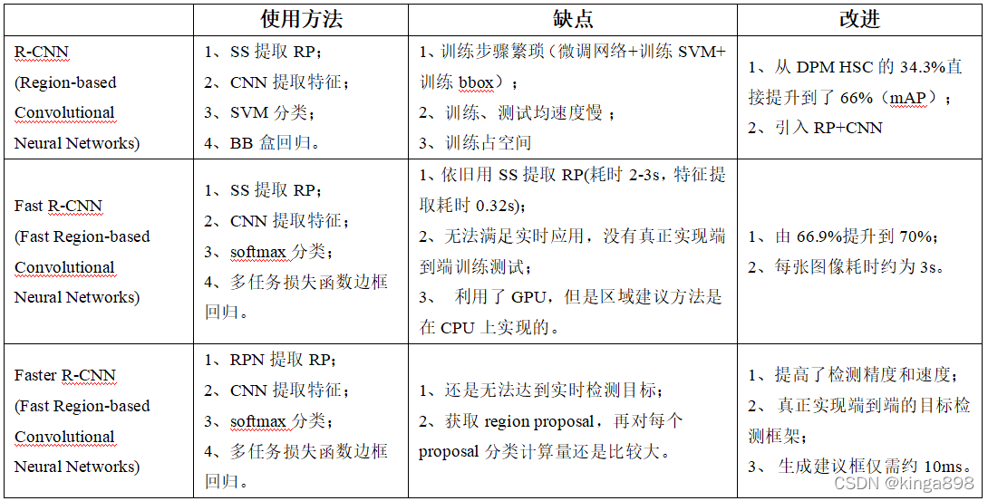 一阶段目标检测和二阶段目标检测的区别 两阶段目标检测_目标检测