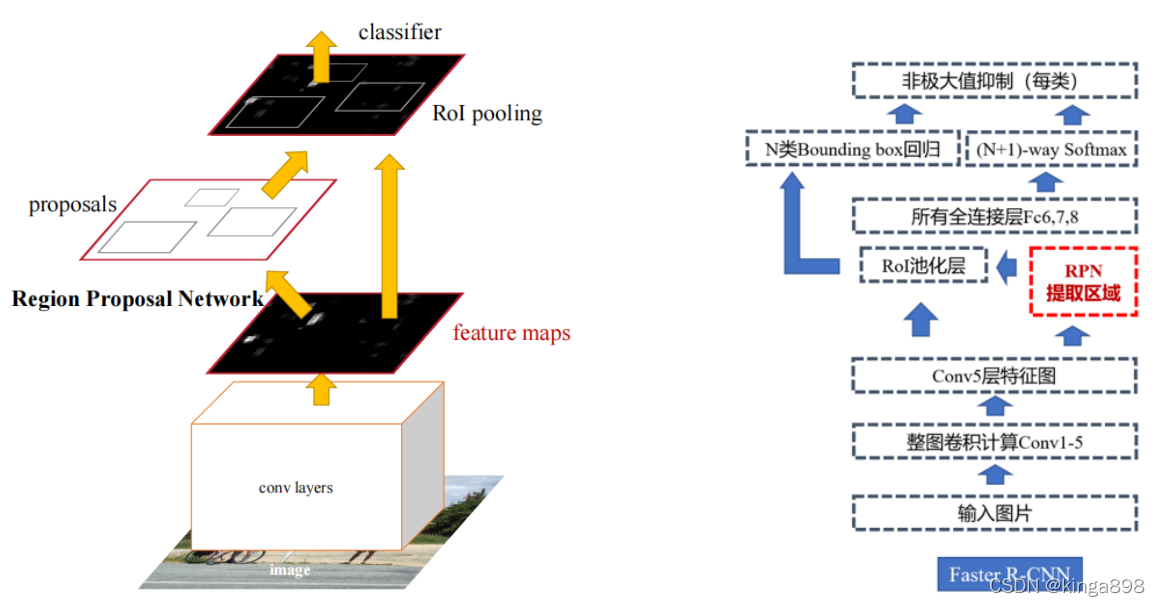 一阶段目标检测和二阶段目标检测的区别 两阶段目标检测_卷积_03