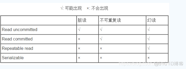 索引隔离级别 四种隔离级别实现原理_数据库隔离级别_02