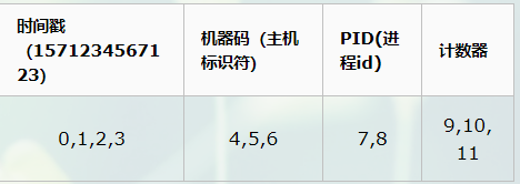 sqlmap中如何自定义主键随机数mysql中插入数据如何自动生成一个随机的数字id主键 sql随机生成id_主键_02