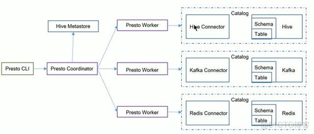 presto 添加注释 presto 文档_字段