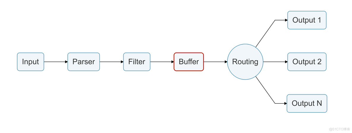 flume fluent flume fluent fluent-bit_Fluent Bit_04