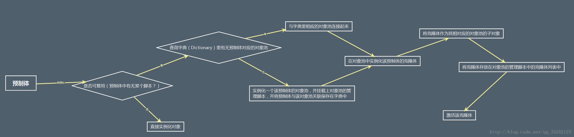 Unity自带的对象池性能如何 unity对象池优缺点_unity