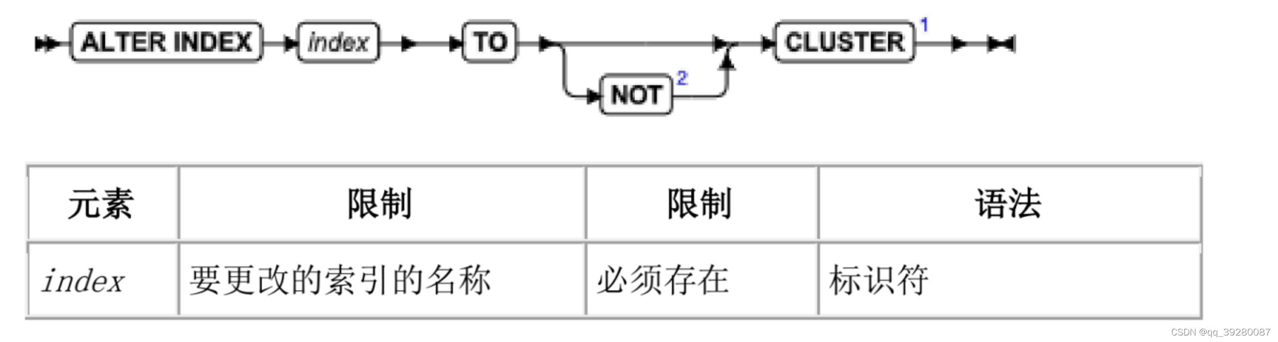 alter添加函数索引 alter修改索引_database