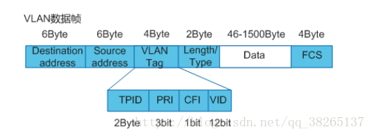 VLAN 网卡 网卡vlan id这个功能_数据帧