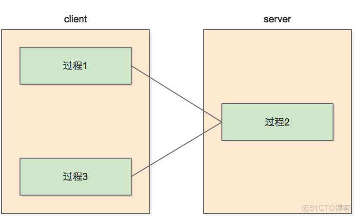 rpc 客户端js rpcserviceclient_远程过程调用_02