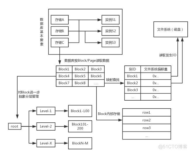 mysql 如何解析 blob mysql深入解析_数据库