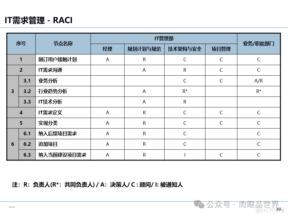 【110页PPT】集团信息化管控体系规划（豪华版）(附下载)_架构师_50