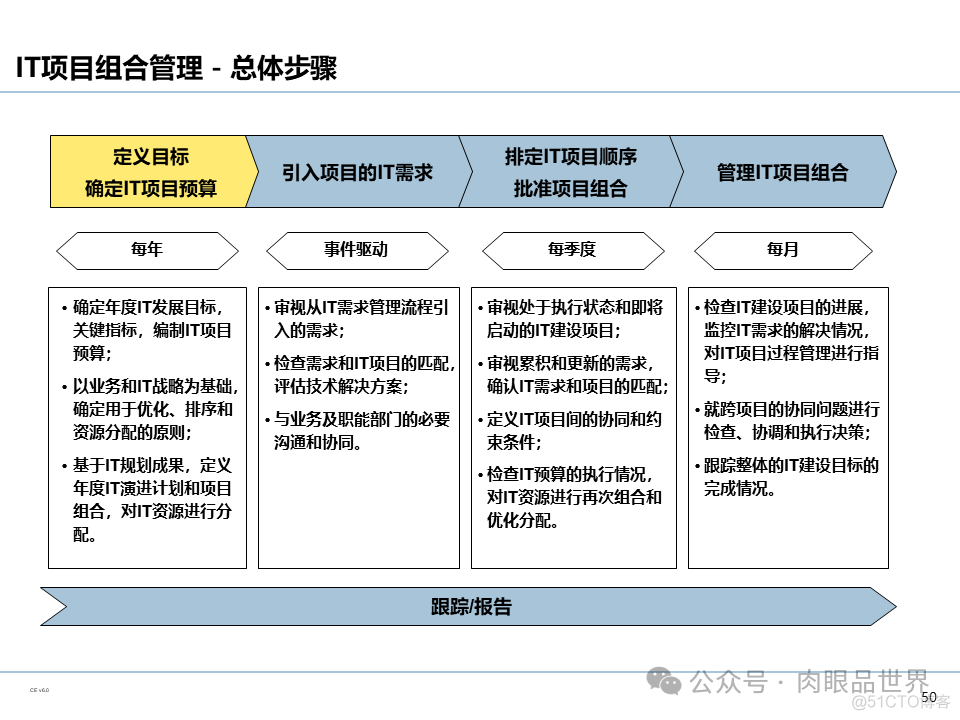 【110页PPT】集团信息化管控体系规划（豪华版）(附下载)_架构师_51