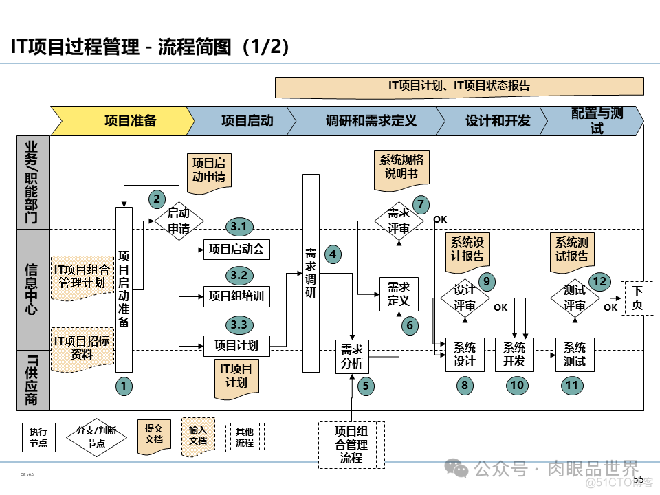 【110页PPT】集团信息化管控体系规划（豪华版）(附下载)_架构师_56