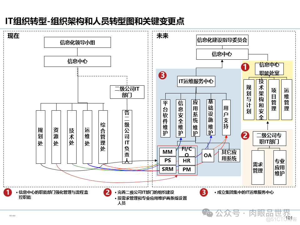 【110页PPT】集团信息化管控体系规划（豪华版）(附下载)_架构师_102