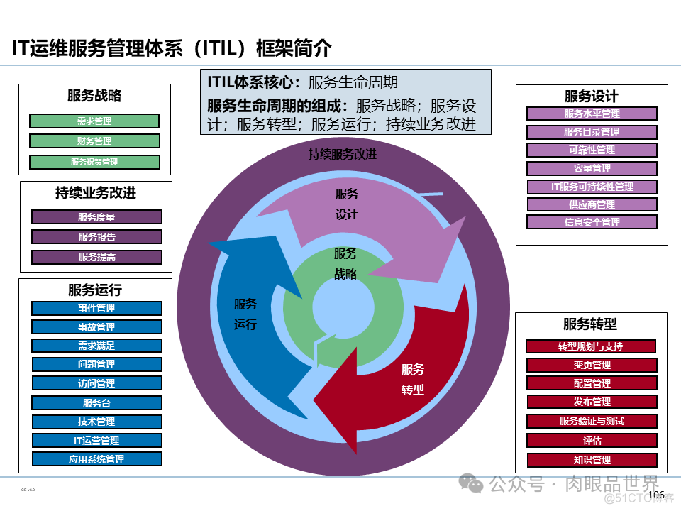 【110页PPT】集团信息化管控体系规划（豪华版）(附下载)_架构师_107