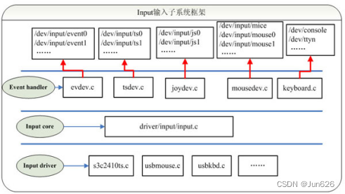 高通安卓12-Input子系统_#include