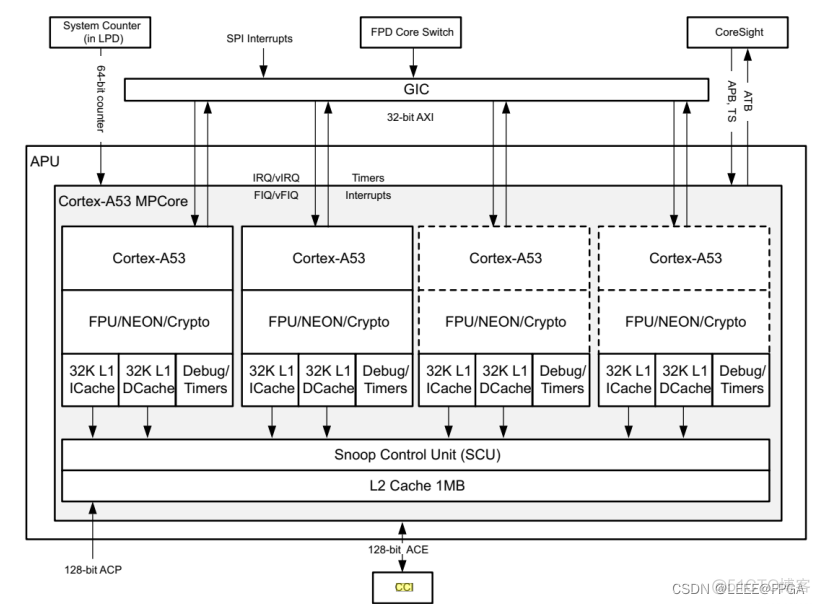 ZYNQ MPSOC浅说_数据_03