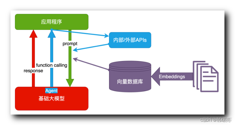 【AI 大模型】大模型应用架构 ( 业务架构 - AI Embedded、AI Copilot、AI Agent | 技术架构 - 提示词、代理 + 函数调用、RAG、Fine-tuning )_AI Copilot_08