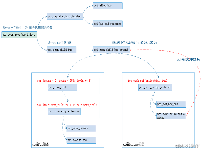 PCIE的vf通道使用 pcie通道设置_linux_07