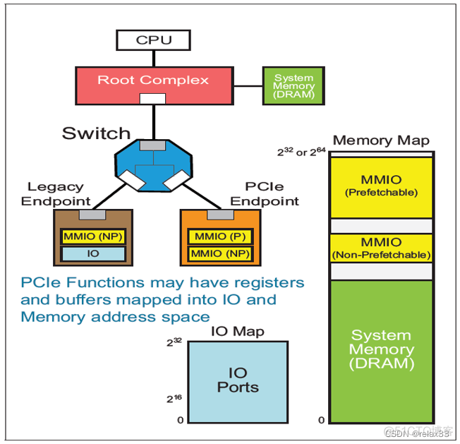 PCIE的vf通道使用 pcie通道设置_ci_10