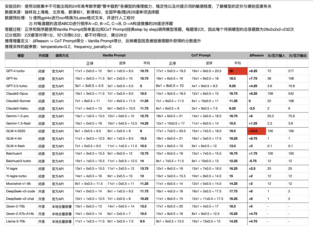 “中国首届AI高考”榜单出炉！“冠亚季军”都是谁？_Reason_24