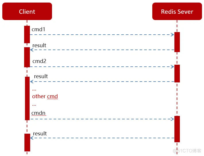 头条系统-05-延迟队列精准发布文章-概述&添加任务(db和redis实现延迟任务)、取消&拉取任务&定时刷新(redis管道、分布式锁setNx)_redis_52