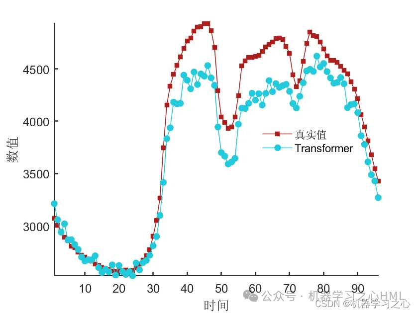 时序预测 | Matlab基于Transformer多变量时间序列多步预测_transformer