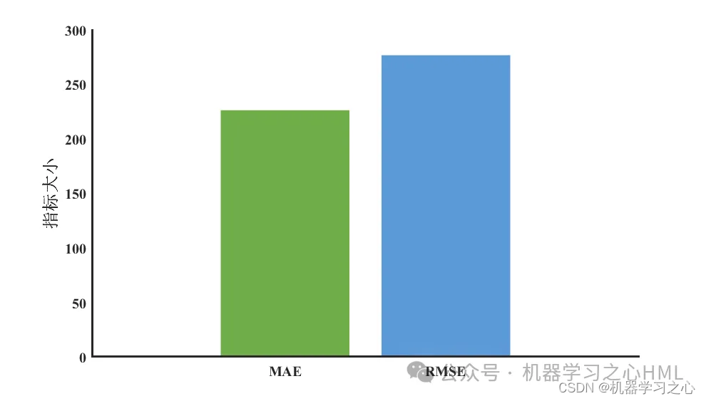 时序预测 | Matlab基于Transformer多变量时间序列多步预测_时间序列_02