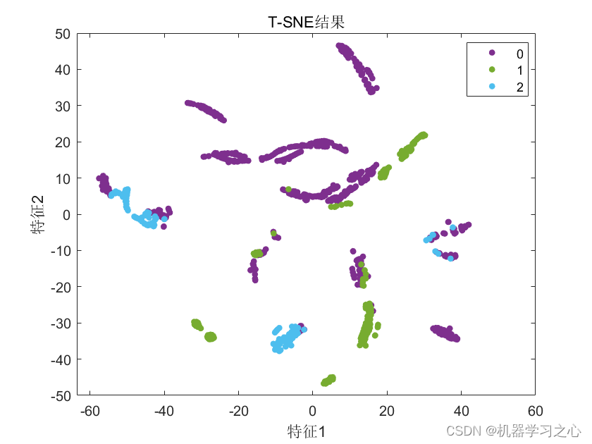 分类预测 | TSNE-CNN-SSA-XGBoost、CNN-SSA-XGBoost、SSA-XGBoost不平衡数据分类预测/故障识别（Matlab）_CNN-SSA-XGBoost