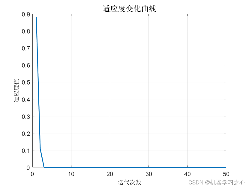 分类预测 | TSNE-CNN-SSA-XGBoost、CNN-SSA-XGBoost、SSA-XGBoost不平衡数据分类预测/故障识别（Matlab）_分类_02