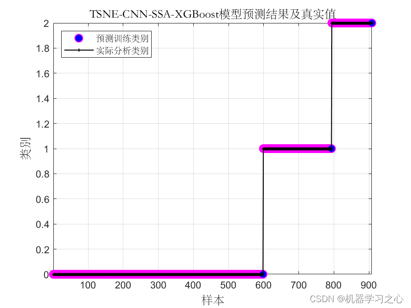 分类预测 | TSNE-CNN-SSA-XGBoost、CNN-SSA-XGBoost、SSA-XGBoost不平衡数据分类预测/故障识别（Matlab）_不平衡数据分类预测_03