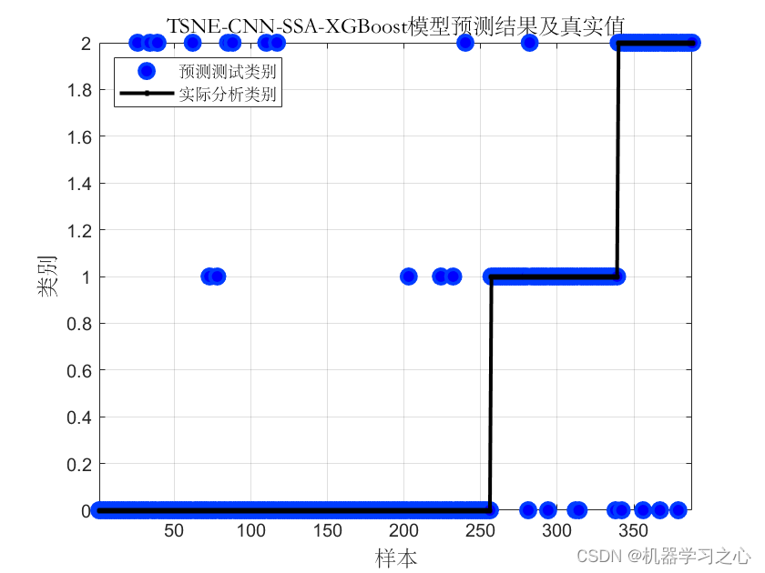 分类预测 | TSNE-CNN-SSA-XGBoost、CNN-SSA-XGBoost、SSA-XGBoost不平衡数据分类预测/故障识别（Matlab）_CNN-SSA-XGBoost_04