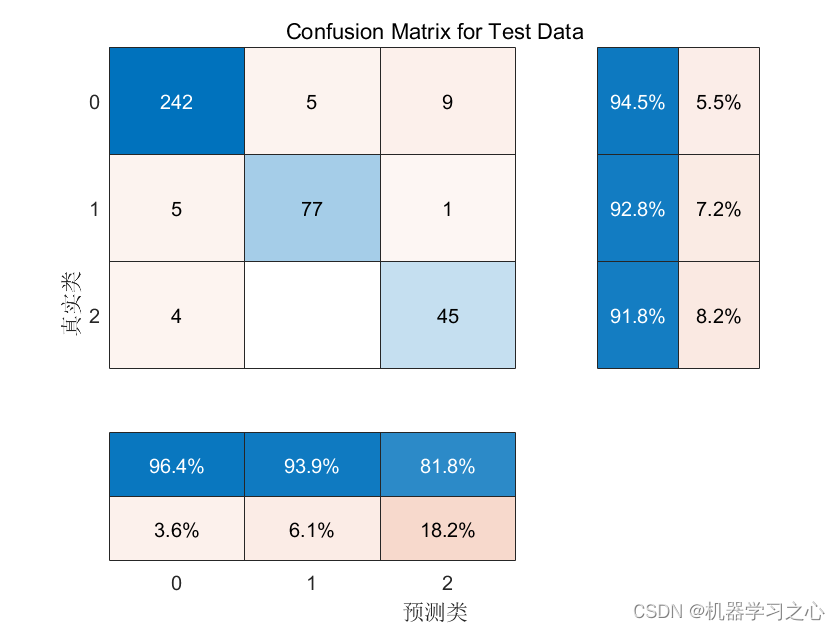 分类预测 | TSNE-CNN-SSA-XGBoost、CNN-SSA-XGBoost、SSA-XGBoost不平衡数据分类预测/故障识别（Matlab）_不平衡数据分类预测_06