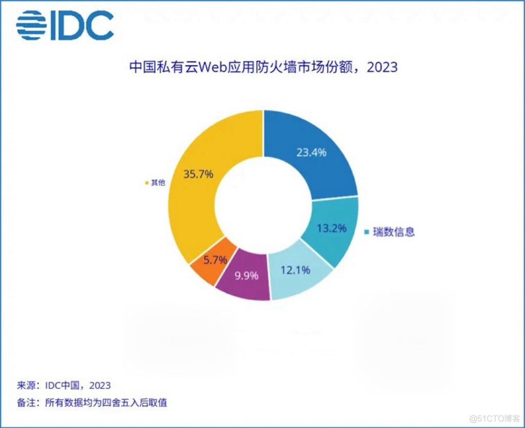 更进一步｜瑞数信息位居2023年中国私有云WAF市场份额Top2！_API