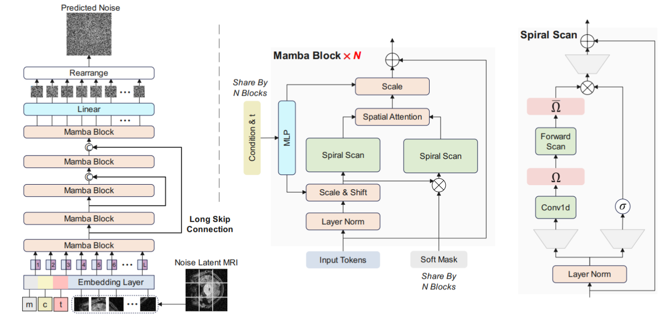 Diffusion Mamba：用于CT到MRI转换的Mamba扩散模型_数据