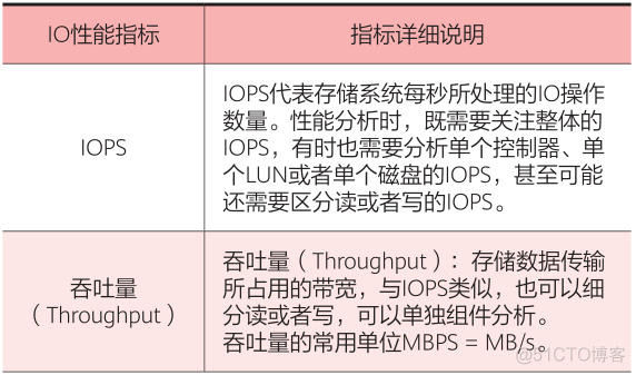 存储IO性能优化策略、方案与瓶颈分析的场景_数据库_02