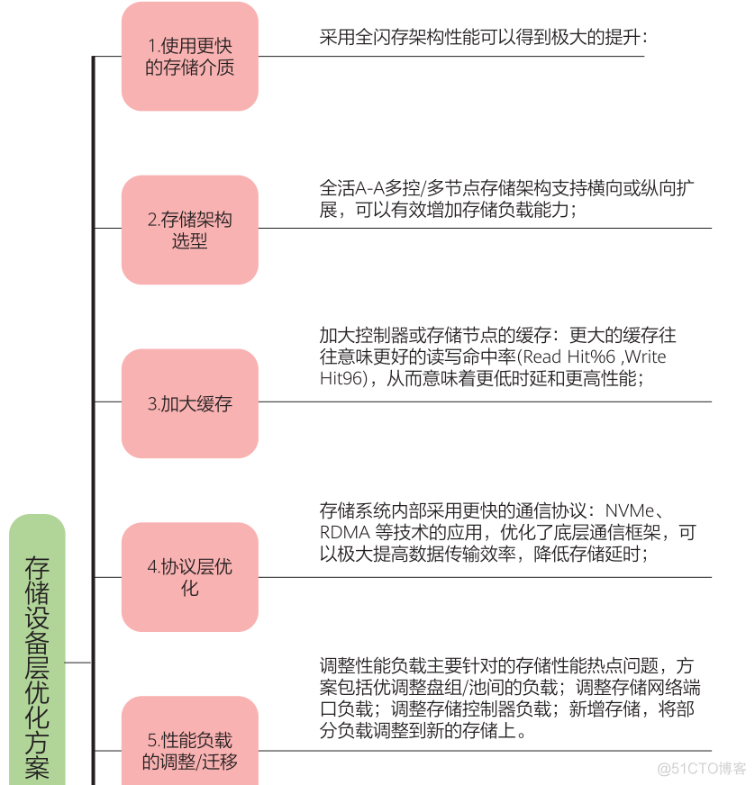 存储IO性能优化策略、方案与瓶颈分析的场景_数据库_09