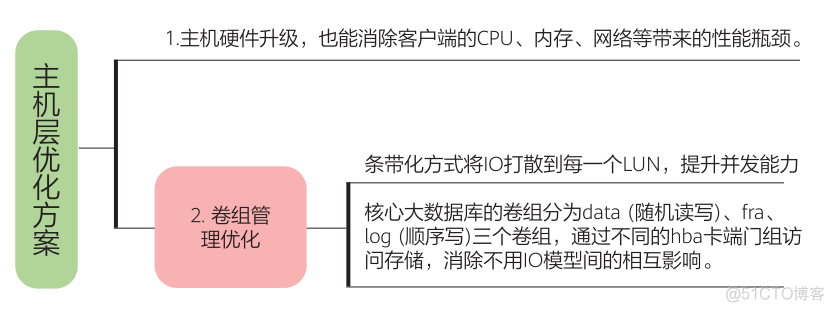 存储IO性能优化策略、方案与瓶颈分析的场景_性能优化_13