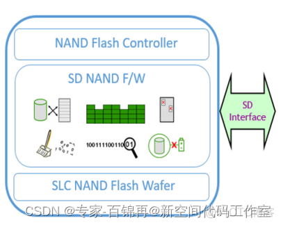 MCU的最佳存储方案CS创世 SD NAND_测试板_06