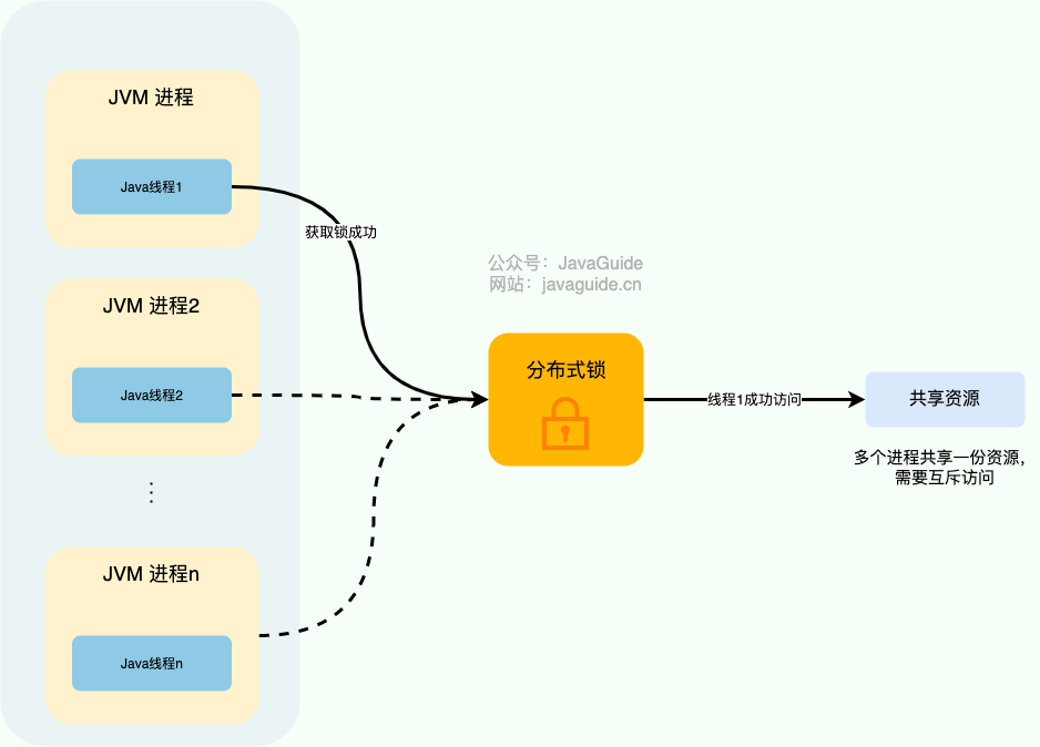 如何基于Redis实现分布式锁？_分布式_02