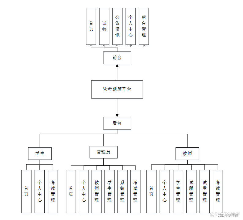 各年软考的Java都考了什么模式 软考考java吗_各年软考的Java都考了什么模式_02